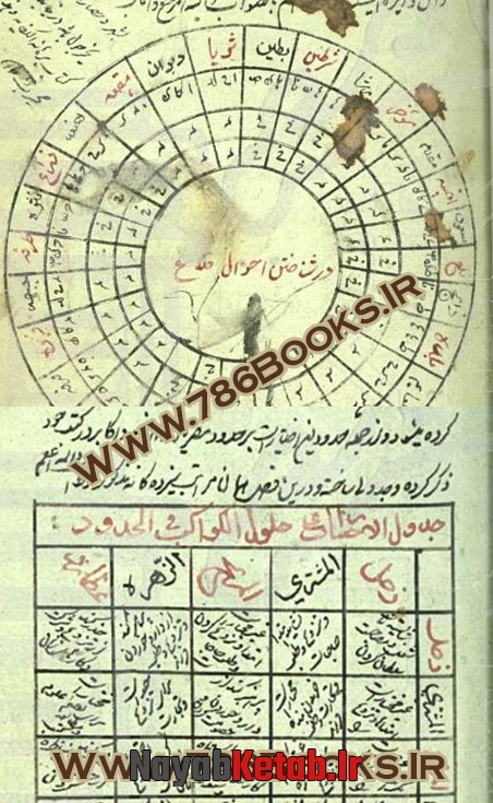 در اختیارات بحلول کواکب و درجات یکدیگر