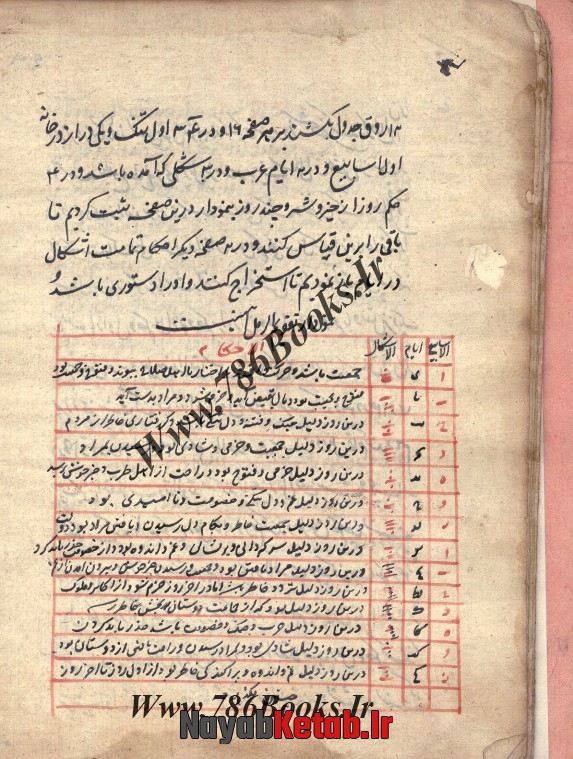 شکل حروف و اعداد در رمل استخراج اسامی